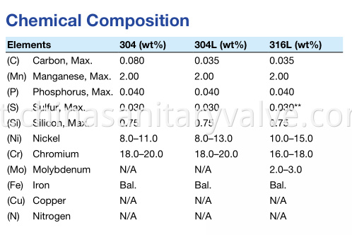 Chemical Composition